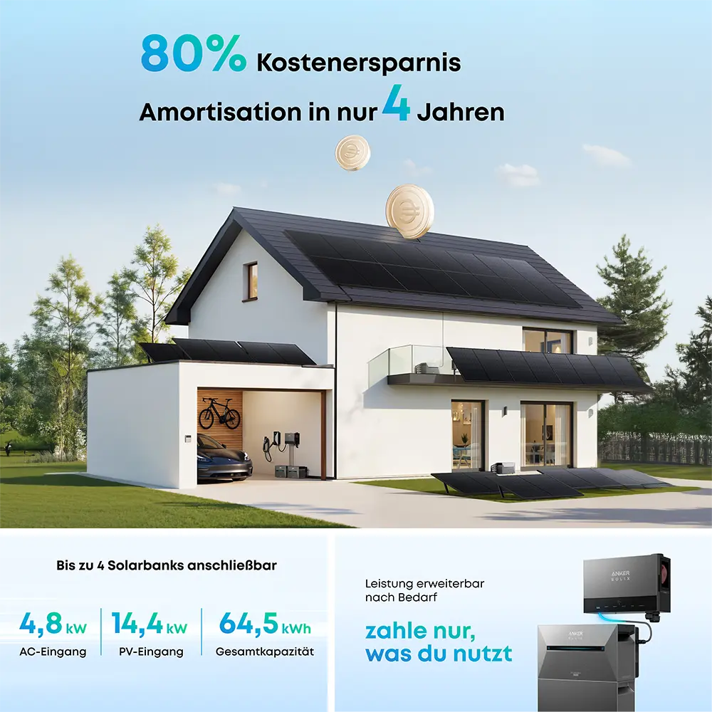 Modernes Einfamilienhaus mit großflächigen Solarmodulen auf Dach und Terrasse, angeschlossen an das Anker SOLIX Power Dock. Text im Bild: ‚80 % Kostenersparnis – Amortisation in nur 4 Jahren‘. Unten Angaben zu den Leistungswerten: bis 4,8 kW AC-Eingang, 14,4 kW PV-Eingang, 64,5 kWh Gesamtkapazität. Hinweis: Bis zu 4 Solarbanks anschließbar, Leistung erweiterbar nach Bedarf, zahle nur, was du nutzt.
