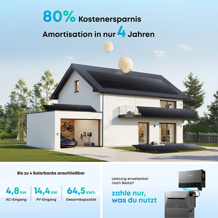 Modernes Einfamilienhaus mit großflächigen Solarmodulen auf Dach und Terrasse, angeschlossen an das Anker SOLIX Power Dock. Text im Bild: ‚80 % Kostenersparnis – Amortisation in nur 4 Jahren‘. Unten Angaben zu den Leistungswerten: bis 4,8 kW AC-Eingang, 14,4 kW PV-Eingang, 64,5 kWh Gesamtkapazität. Hinweis: Bis zu 4 Solarbanks anschließbar, Leistung erweiterbar nach Bedarf, zahle nur, was du nutzt.